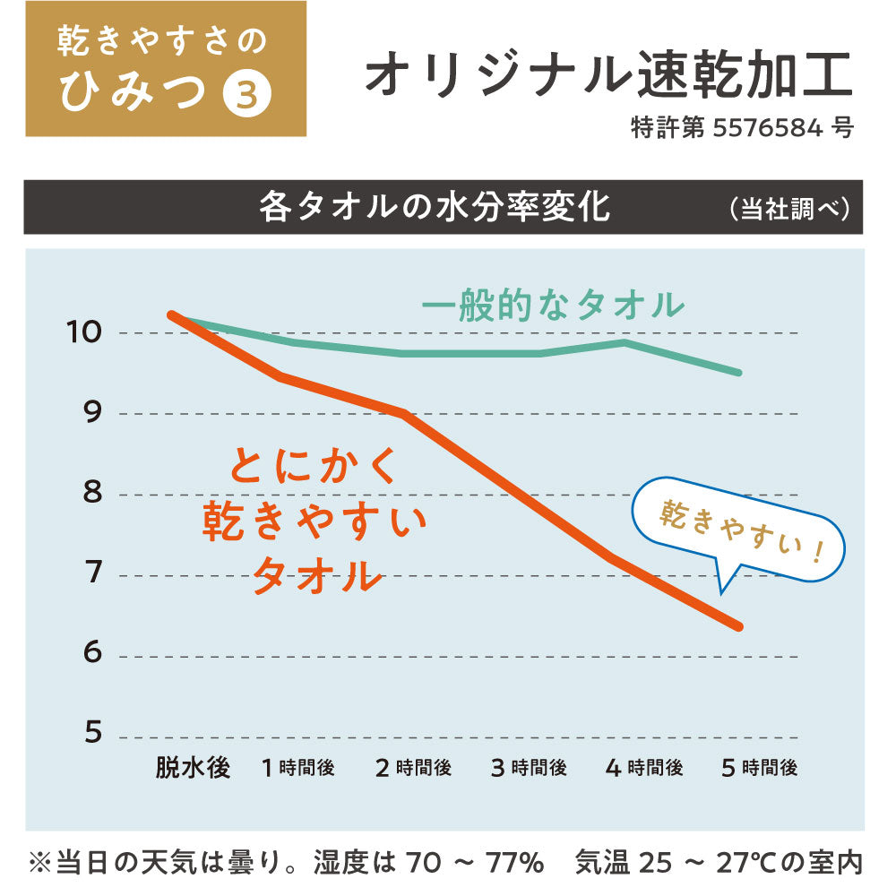 【ギフト】とにかく乾きやすいタオル バスタオル２枚・フェイスタオル1枚セット