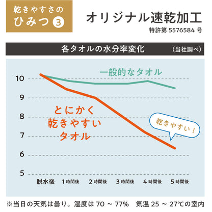 【ギフト】とにかく乾きやすいタオル バスタオル２枚・フェイスタオル1枚セット